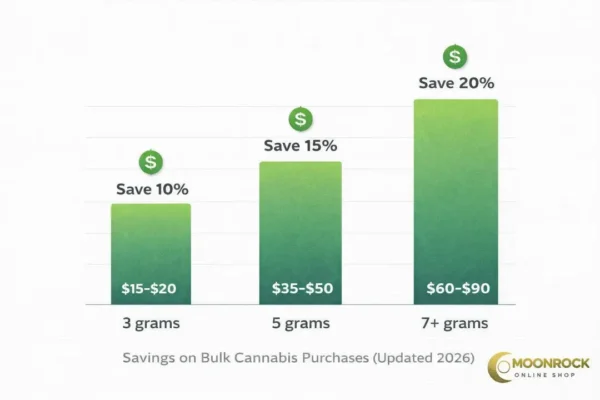 Bar chart showing savings with bulk moonrock purchases in 2026, including 3 grams saving 10%, 5 grams saving 15%, and 7 or more grams saving 20%